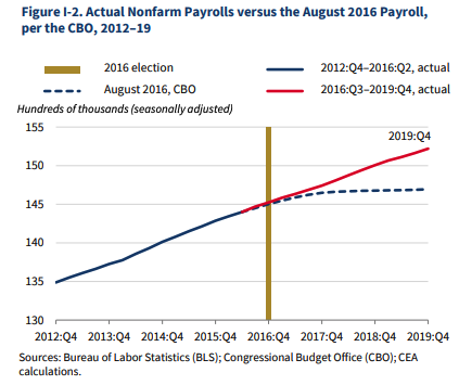 Job Growth from 2017-2019. CBO Projections vs Actual.
